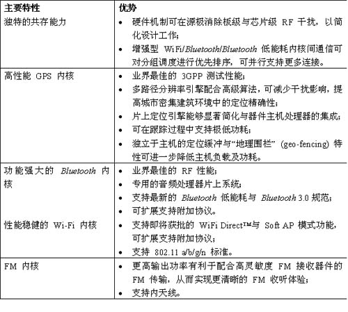 TI推出支持四种无线电广播标准的单芯片解决方案