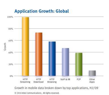 2009年2H全球移動數據帶寬使用量激增72％