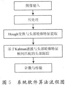 基于DSP的嵌入式視覺客流檢測系統