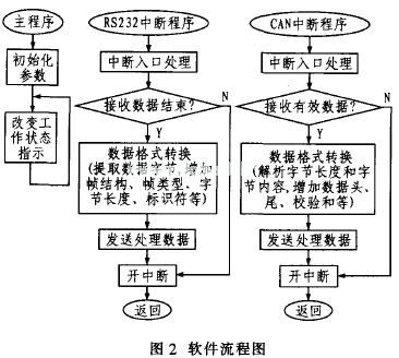 CAN-RS232通信转换模块的设计与实现