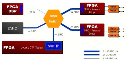利用串行RapidIO实现FPGA协处理