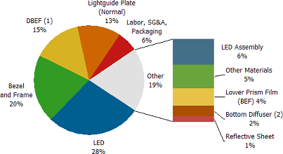 CCFL与LED背光成本价差于2010年底或将降为100美金