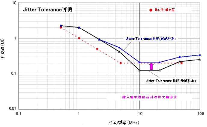 USB3.0的静噪对比