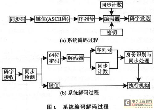 遥控车门开关系统的原理和设计方案分析