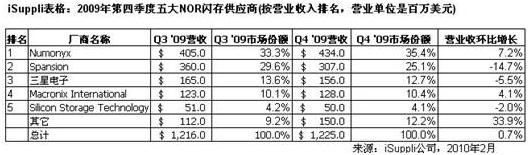 Numonyx和Macronix第四季度加热NOR闪存市场