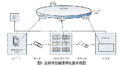 采用RFID和UCR的<b class='flag-5'>全球</b><b class='flag-5'>供应链</b><b class='flag-5'>透明化</b>研究