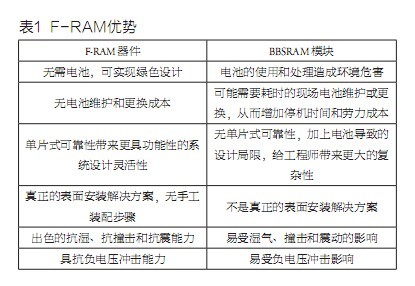 F-RAM与BBSRAM功能和系统设计之比较