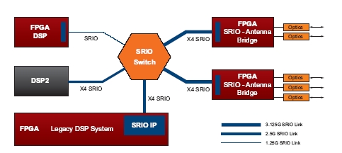 采用串行RapidIO连接功能增强DSP协处理能力