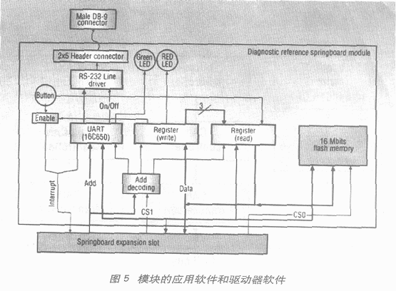 PDA<b class='flag-5'>功能模塊</b>的設(shè)計