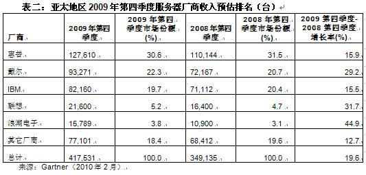 09年亚太区服务器出货量下降3。8％
