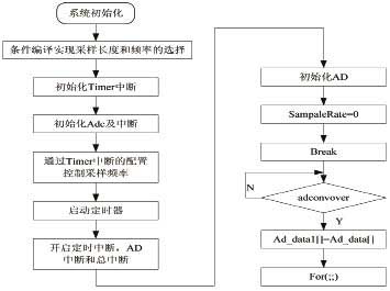 利用DSP和USB的三维感应测井数据采集系统