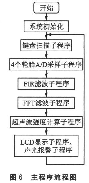 采用超聲原理的輪胎漏氣檢測系統(tǒng)設計方案