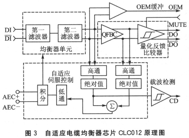 <b class='flag-5'>自适应</b><b class='flag-5'>均衡</b>器在LVDS息线长距离传输原理及应用