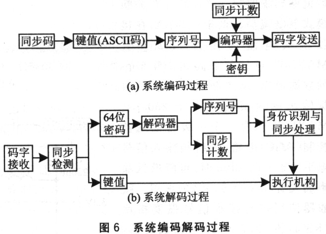 遥控车门开关的安全系统解决方案