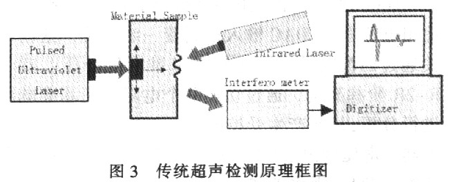 采用PC的數字化現代光譜學設計方案