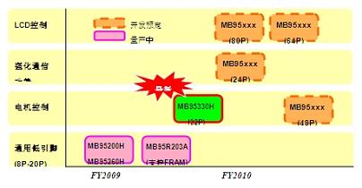 富士通微电子推出6款MB95330H系列产品，添加了直流无刷