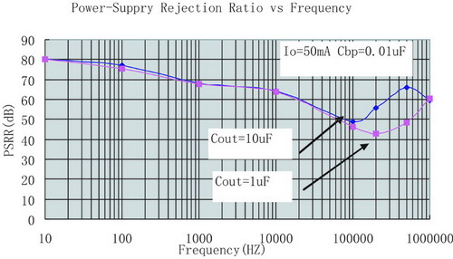 RF电路中LDO电源抑制比和噪声原理及选择