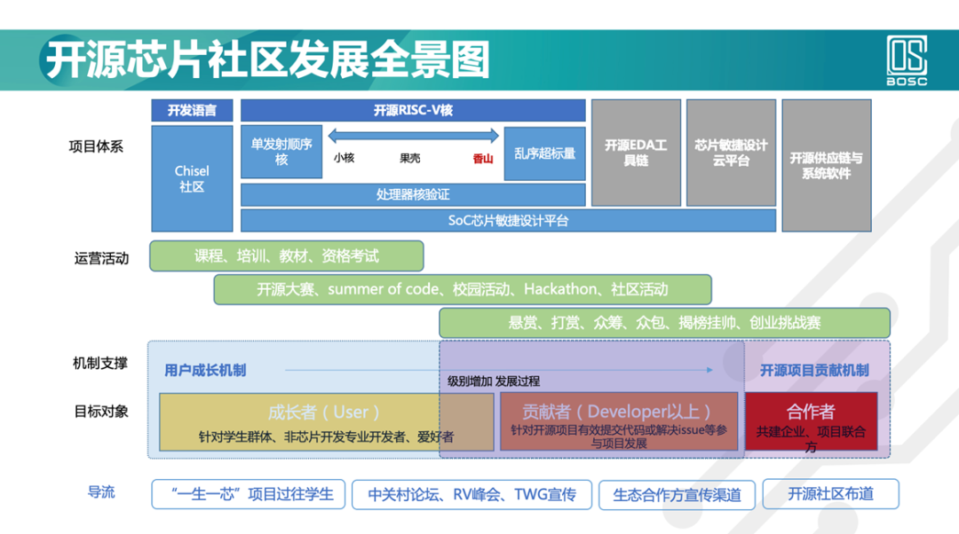 RISC-V