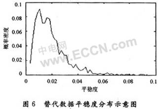 基于Matlab的信號<b class='flag-5'>平穩(wěn)</b><b class='flag-5'>性</b>檢驗<b class='flag-5'>系統(tǒng)</b>