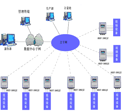 智能测控终端在企业计量调度管理中的设计及应用