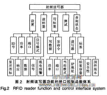 基于<b class='flag-5'>MCU+FPGA</b>模式的RFID读写器设计