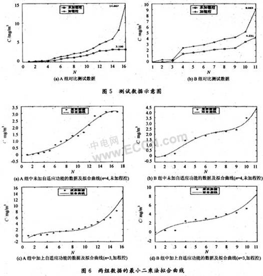 具有自適應(yīng)測量功能的空氣粉塵測量儀設(shè)計