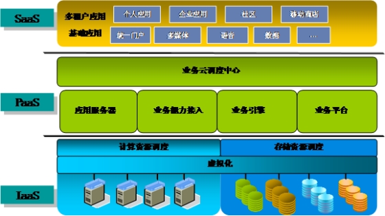 计算技术推动电信业务架构创新