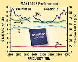 MAX19998 Highest linearity, Si