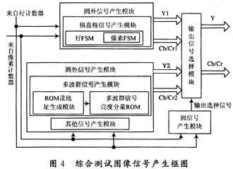 FPGA的数字电视信号发生器原理及设计