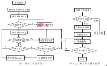 <b class='flag-5'>CCD</b><b class='flag-5'>相機(jī)</b>的高速數(shù)據(jù)采集系統(tǒng)設(shè)計(jì)