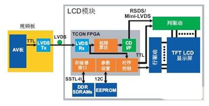 高清晰LCD HDTV中使用Cyclone III FPGA