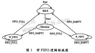 采用CPLD/FPGA的VHDL语言电路优化原理设计