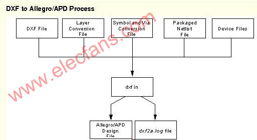 如何將<b class='flag-5'>dxf</b><b class='flag-5'>導入</b><b class='flag-5'>Allegro</b>