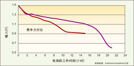 高效率升压转换器是延长电池使用寿命的关键