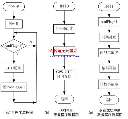 基于GPS<b class='flag-5'>授时</b>为基准的管道破坏预警监测设计