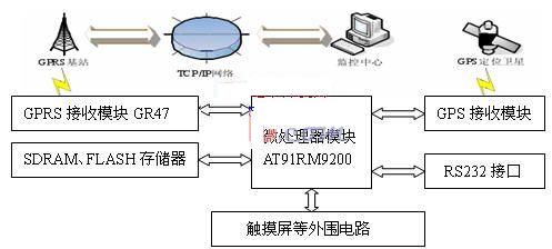 基于ARM处理器的车载GPS系统设计方案