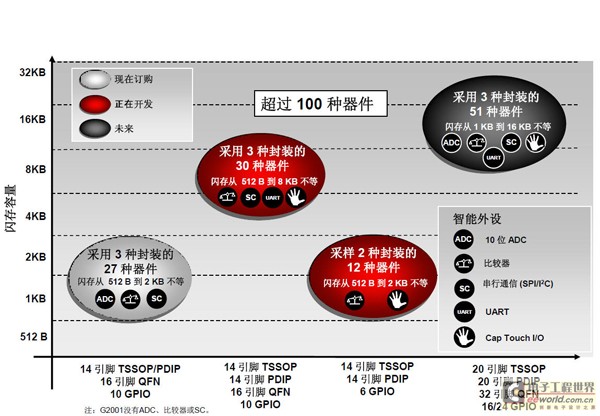 低价MSP430补8位空白 TI嵌入式布局成形