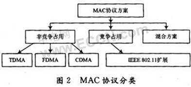 无线多媒体传感器网络MAC协议研究