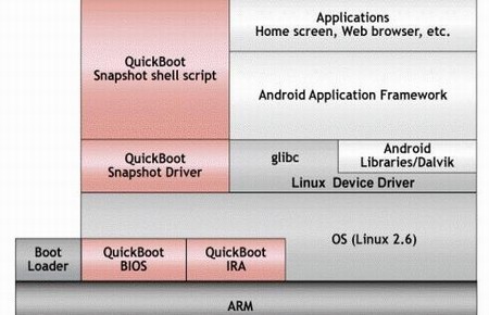 日企推新技术令Android系统1秒钟启动