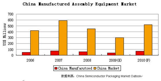 我国半导体封装市场概述