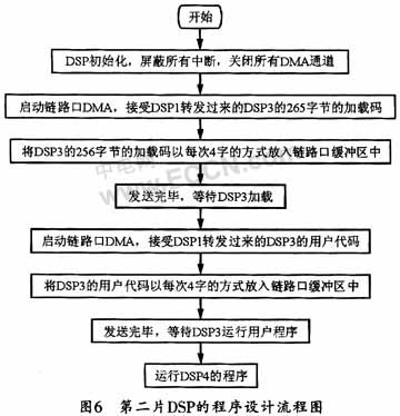 多片TS101S的加载引导设计分析及实现