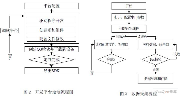 基于<b class='flag-5'>嵌入式</b>WinCE的遠(yuǎn)程<b class='flag-5'>數(shù)據(jù)采集</b><b class='flag-5'>系統(tǒng)</b>