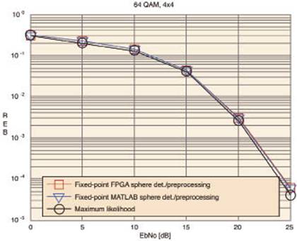 如何在FPGA中实施4G无线球形检测器