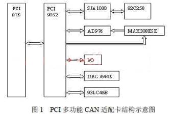 关于PCI9052在多功能CAN适配卡中的应用研究