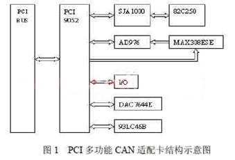 關(guān)于PCI9052在多功能CAN適配卡中的應(yīng)用研究