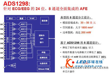 德州仪器推出高集成度<b class='flag-5'>模拟</b><b class='flag-5'>前端</b><b class='flag-5'>芯片</b>