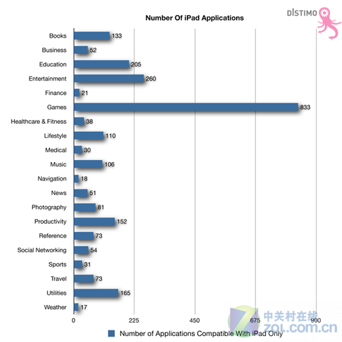 iPad 35％专署应用为游戏