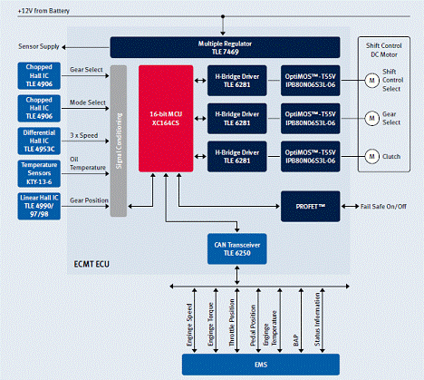 Infineon的自动传输-<b>电动机</b>控制设计<b>方案</b>