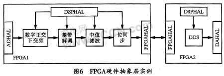 SCA规范下FPGA的硬件抽象层设计