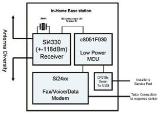 高性能 Sub-GHz无线芯片及应用方案